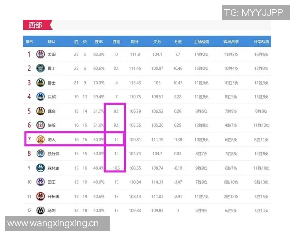 湖人战胜老鹰重返西部第五火箭西五体验卡到期引发关注 湖人战胜老鹰重返西部第五火箭西五体验卡到期引发关注
